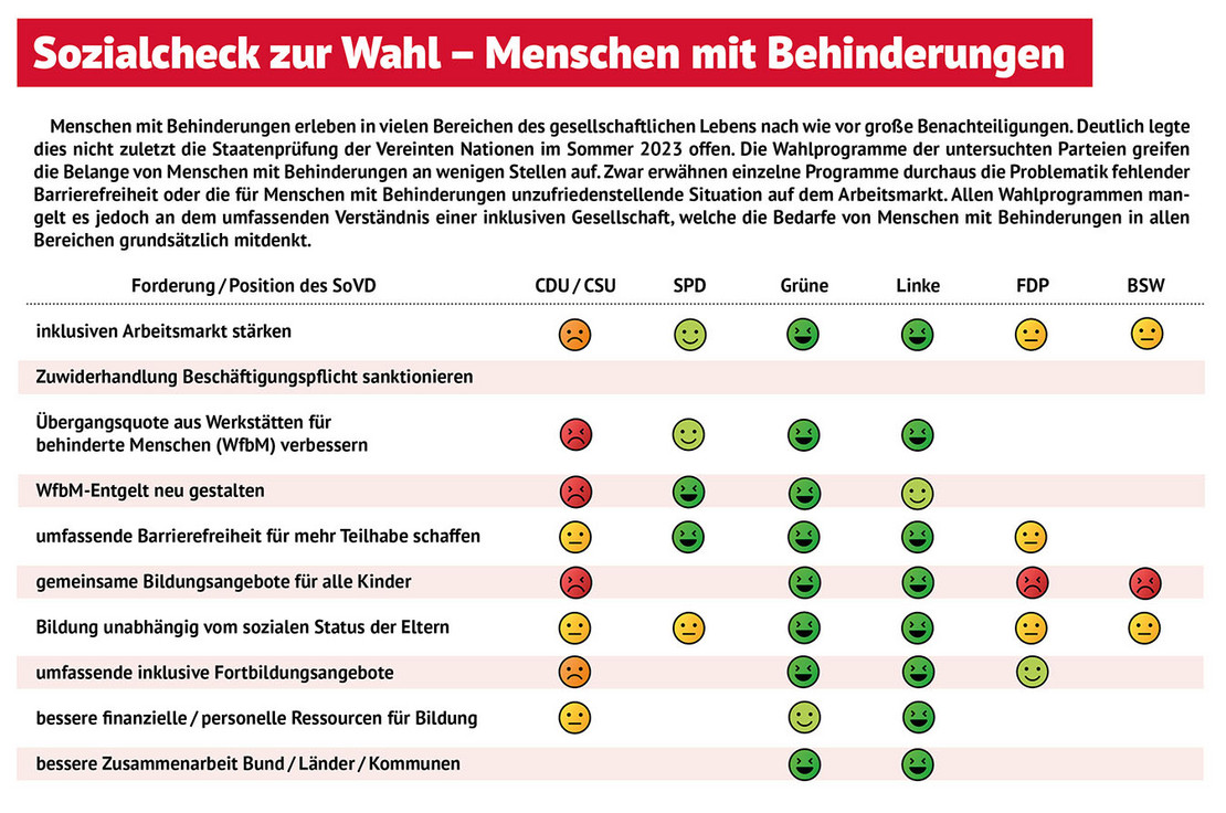 Tabelle mit grünen und roten Smileys